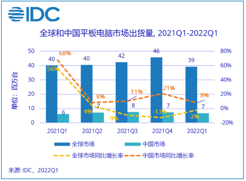全球和中國平板電腦市場(chǎng)出貨量